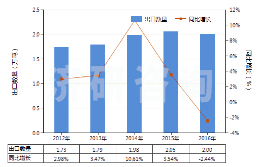 2012-2016年中國按重量計(jì)含氧化鎂70%以上的混合物(HS38249092)出口量及增速統(tǒng)計(jì) 2012-2016年中國按重量計(jì)含氧化鎂70%以上的混合物(HS38249092)出口量及增速統(tǒng)計(jì)